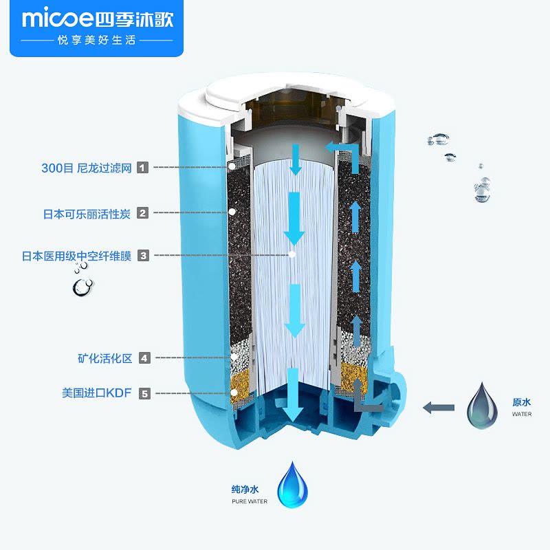 四季沐歌(MICOE) 家用超滤 净水滤芯 直饮 净水设备龙头 净水器 净水机 滤芯